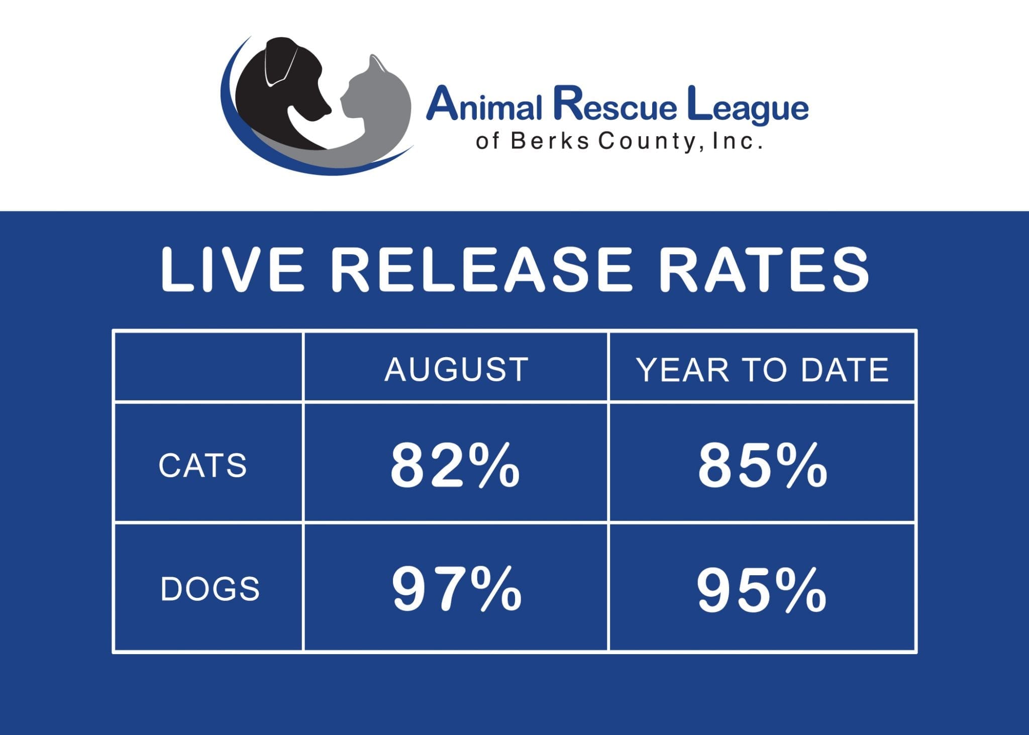 The ARL’s August 2018 live release rates continue to show the organization’s dramatic improvement over the previous year